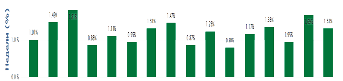 Weekly income