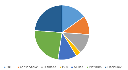 Account shares in indices