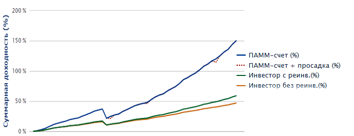 Gráfico de rendimiento, cuenta PAMM 7165 Veronika Tarasova