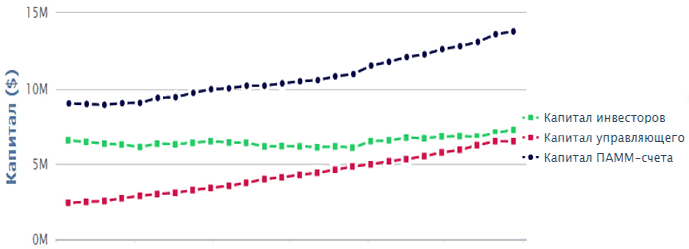 Gráfico de capital, cuenta PAMM 7165 Veronika Tarasova
