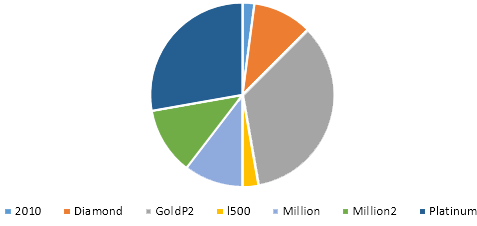 Account shares in indices