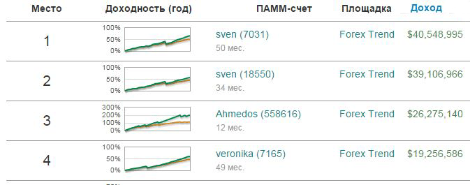 Accounts rating